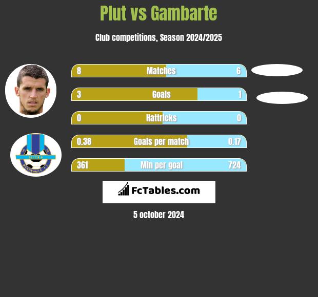 Plut vs Gambarte h2h player stats