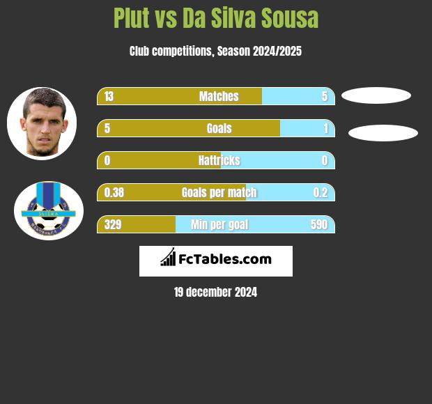 Plut vs Da Silva Sousa h2h player stats