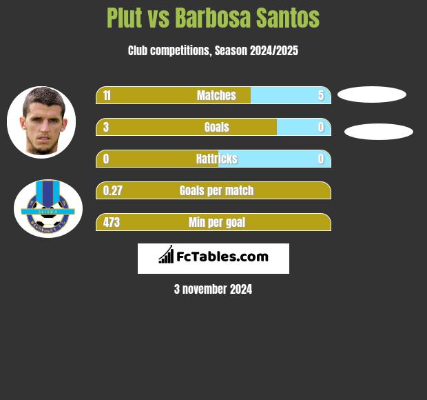 Plut vs Barbosa Santos h2h player stats