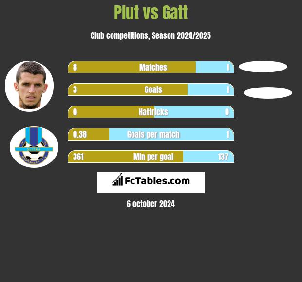 Plut vs Gatt h2h player stats