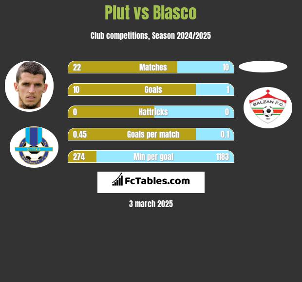 Plut vs Blasco h2h player stats