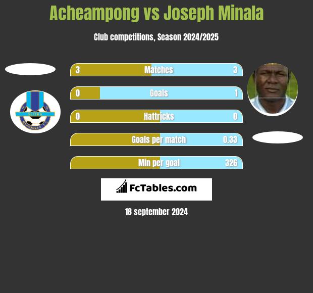 Acheampong vs Joseph Minala h2h player stats