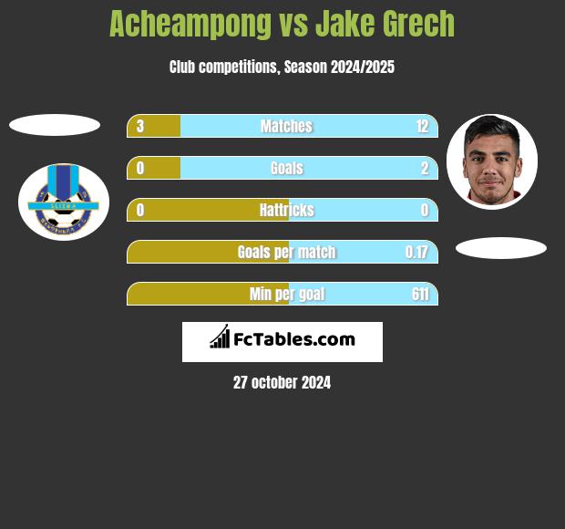 Acheampong vs Jake Grech h2h player stats