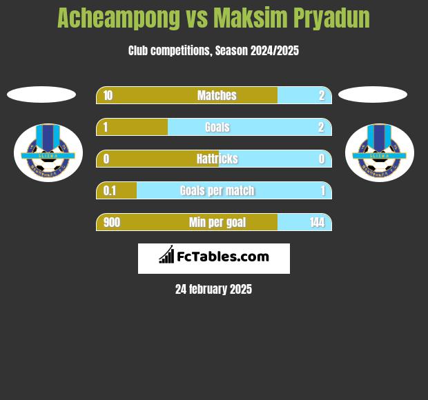 Acheampong vs Maksim Pryadun h2h player stats