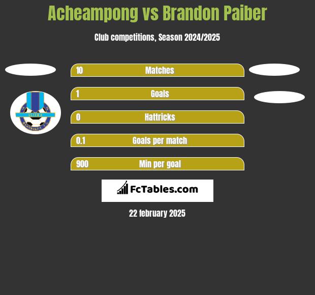 Acheampong vs Brandon Paiber h2h player stats