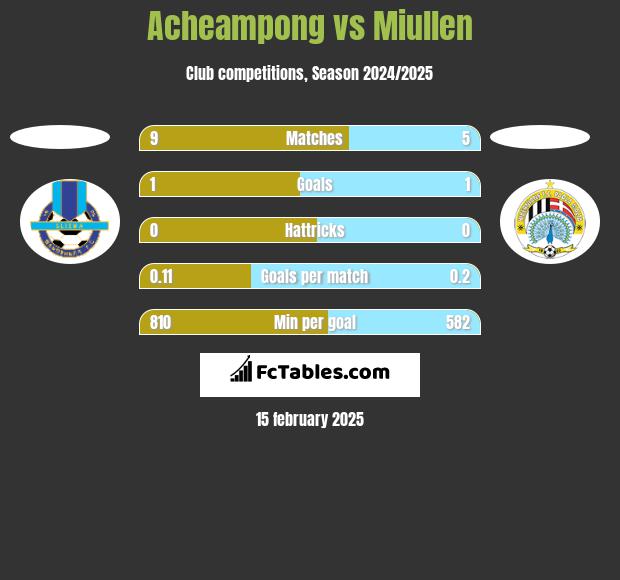 Acheampong vs Miullen h2h player stats