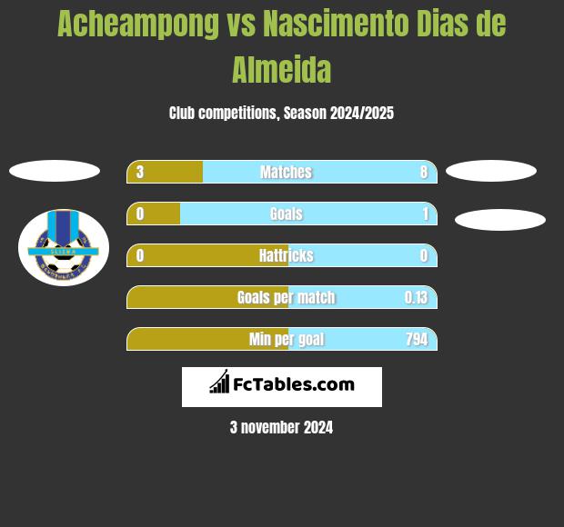 Acheampong vs Nascimento Dias de Almeida h2h player stats