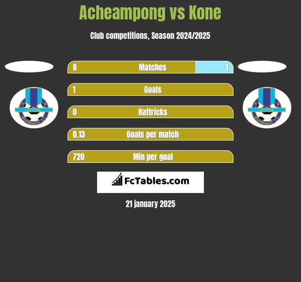 Acheampong vs Kone h2h player stats