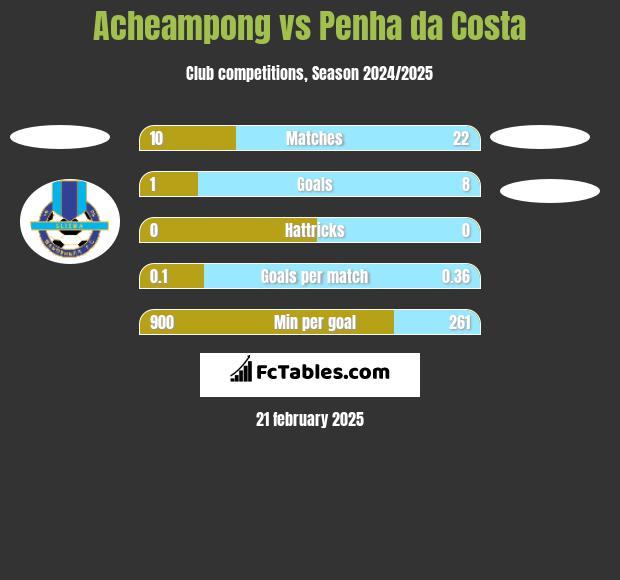 Acheampong vs Penha da Costa h2h player stats