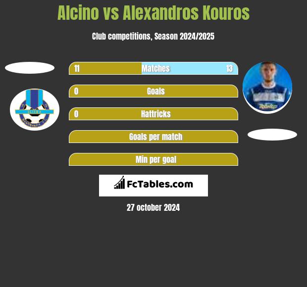 Alcino vs Alexandros Kouros h2h player stats