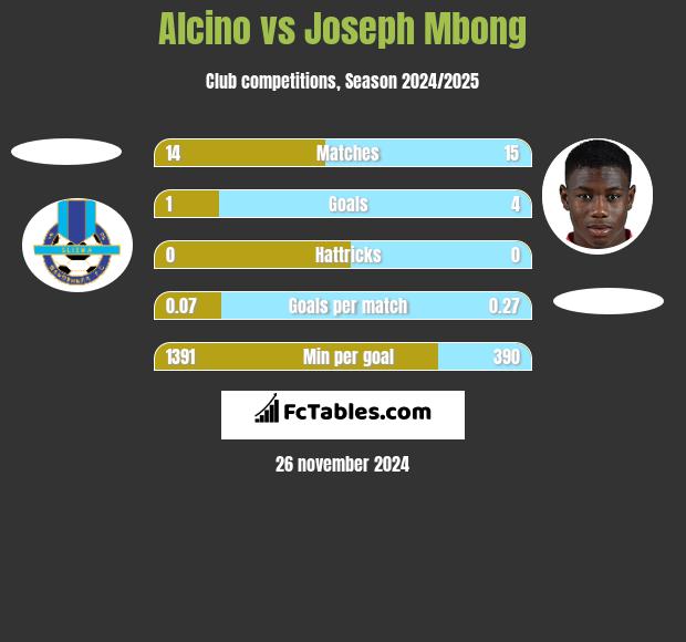 Alcino vs Joseph Mbong h2h player stats