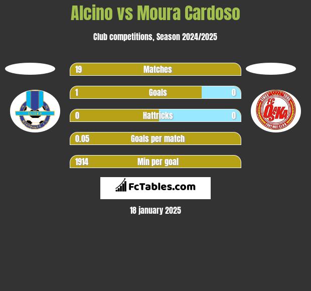 Alcino vs Moura Cardoso h2h player stats