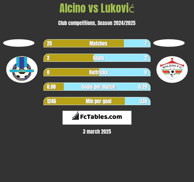 Alcino vs Luković h2h player stats