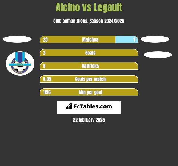 Alcino vs Legault h2h player stats