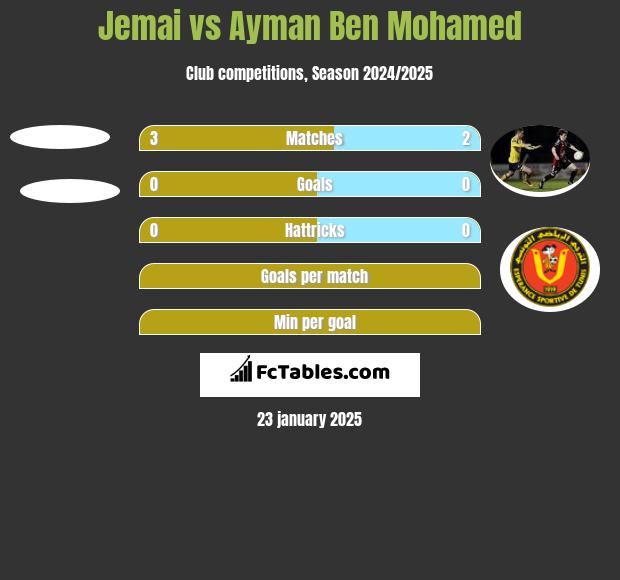 Jemai vs Ayman Ben Mohamed h2h player stats