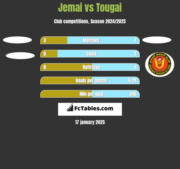 Jemai vs Tougai h2h player stats