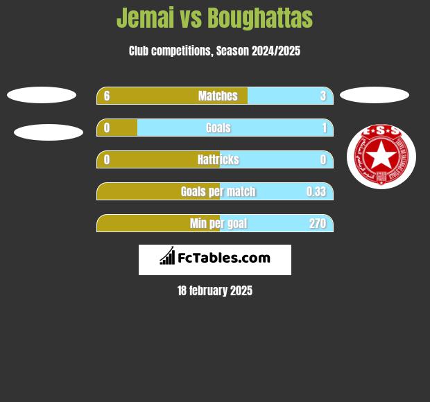 Jemai vs Boughattas h2h player stats