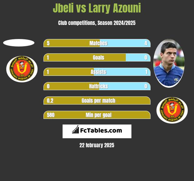 Jbeli vs Larry Azouni h2h player stats