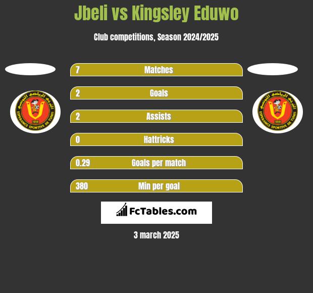 Jbeli vs Kingsley Eduwo h2h player stats