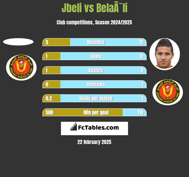 Jbeli vs BelaÃ¯li h2h player stats