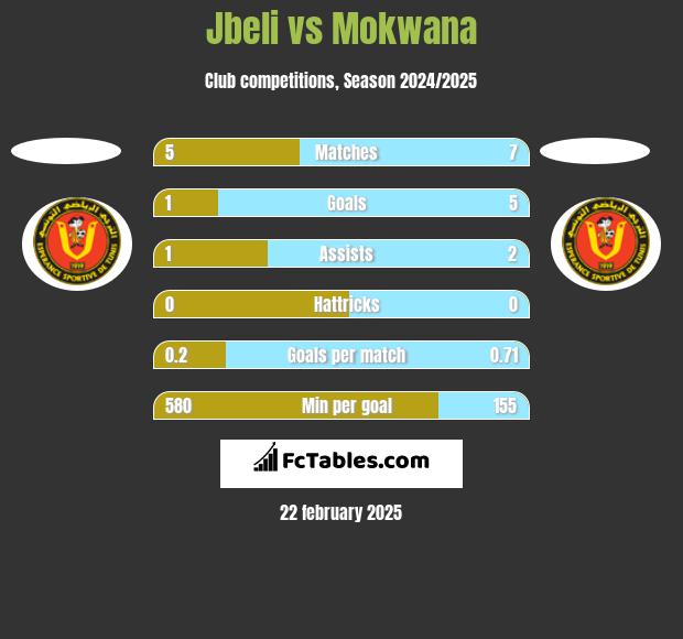 Jbeli vs Mokwana h2h player stats