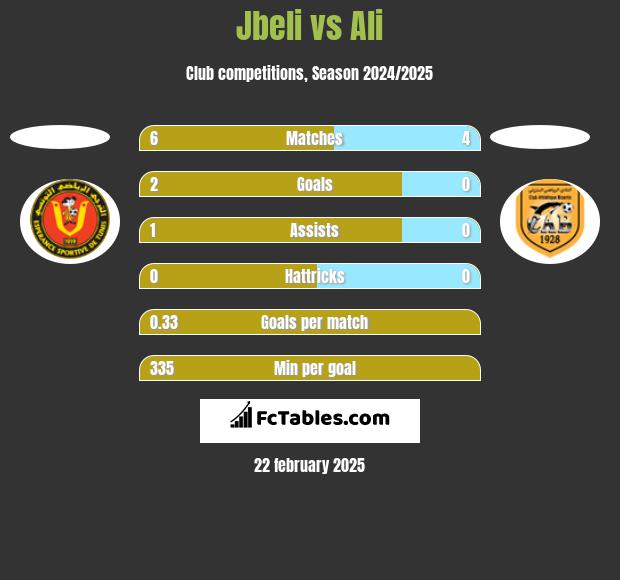 Jbeli vs Ali h2h player stats