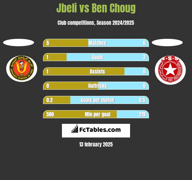 Jbeli vs Ben Choug h2h player stats