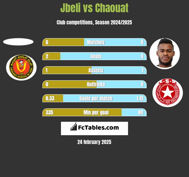 Jbeli vs Chaouat h2h player stats