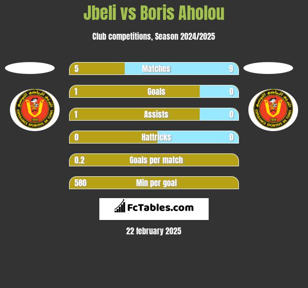 Jbeli vs Boris Aholou h2h player stats