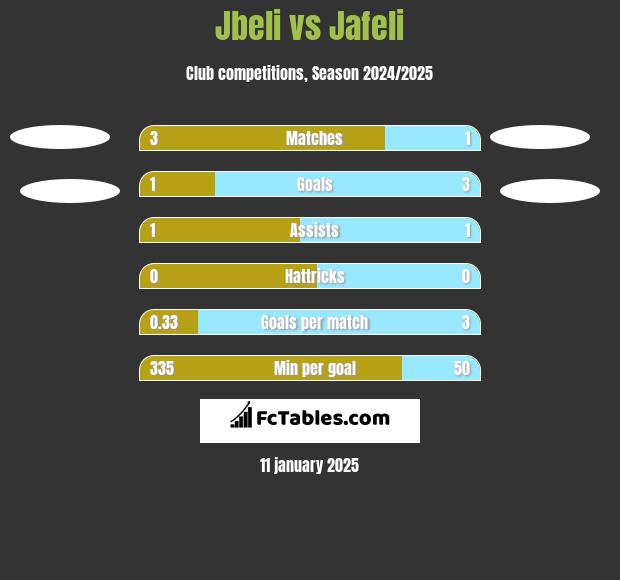 Jbeli vs Jafeli h2h player stats