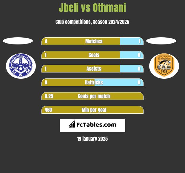 Jbeli vs Othmani h2h player stats