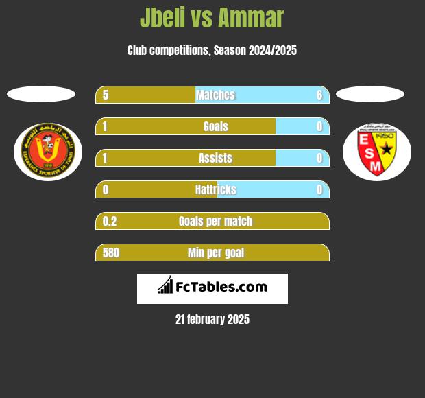 Jbeli vs Ammar h2h player stats