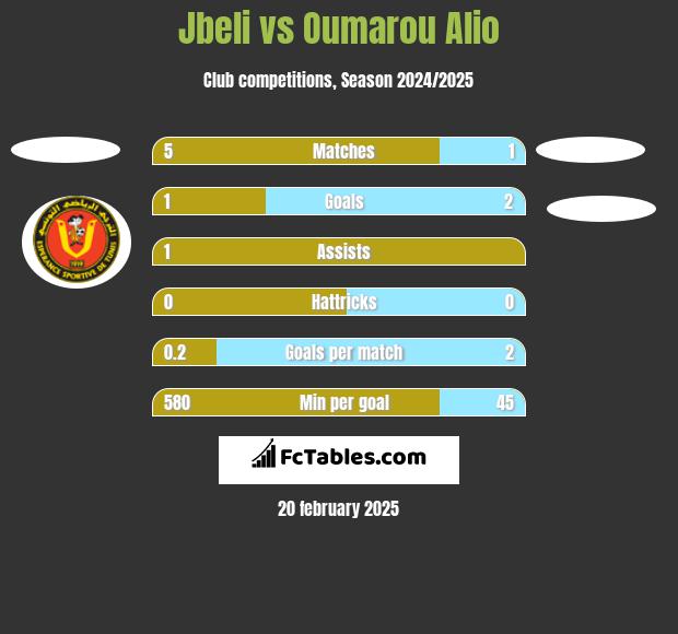 Jbeli vs Oumarou Alio h2h player stats