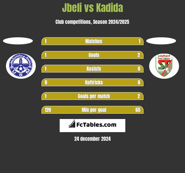 Jbeli vs Kadida h2h player stats