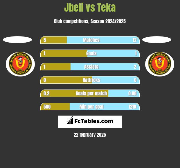 Jbeli vs Teka h2h player stats