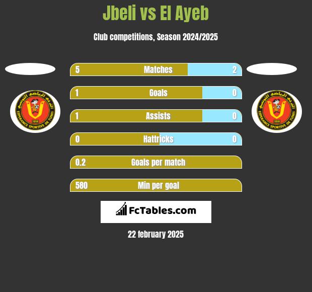 Jbeli vs El Ayeb h2h player stats