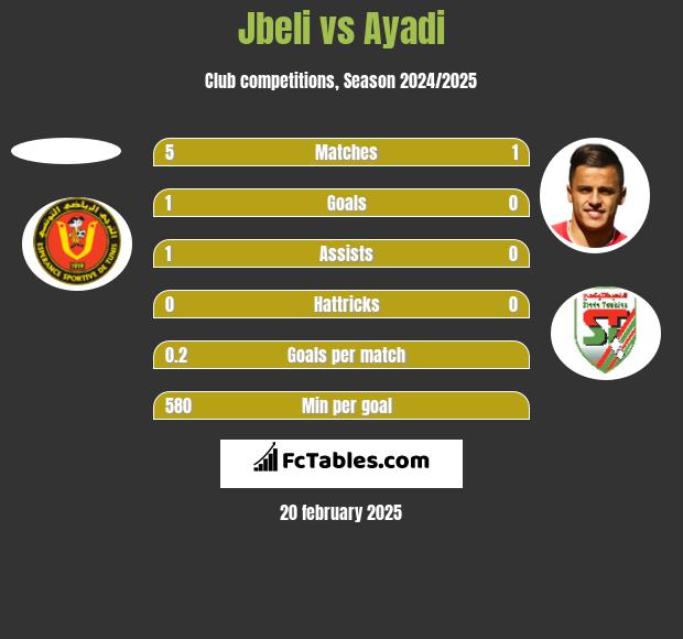 Jbeli vs Ayadi h2h player stats