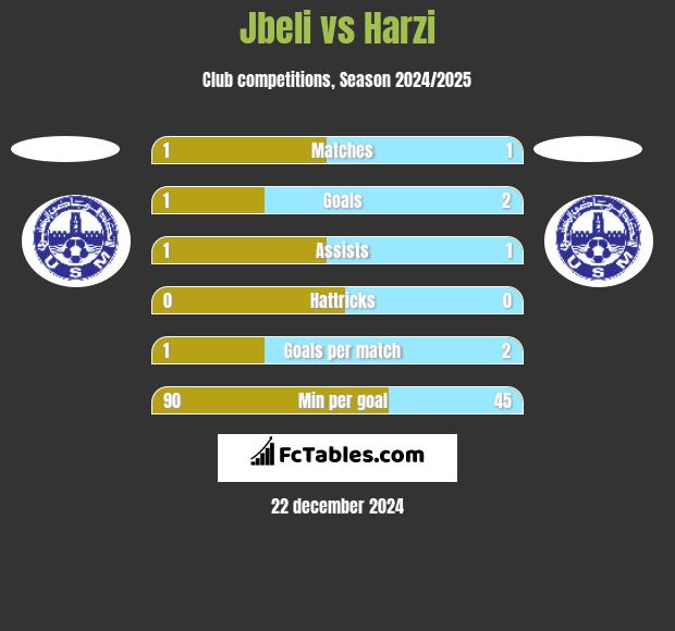 Jbeli vs Harzi h2h player stats