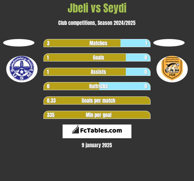 Jbeli vs Seydi h2h player stats