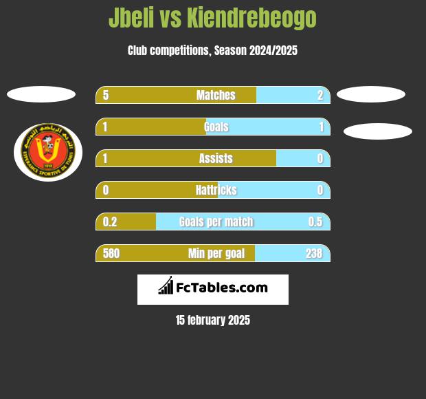 Jbeli vs Kiendrebeogo h2h player stats