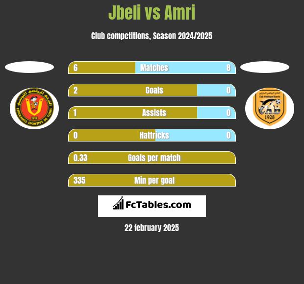 Jbeli vs Amri h2h player stats