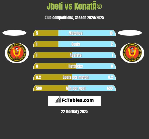 Jbeli vs KonatÃ© h2h player stats