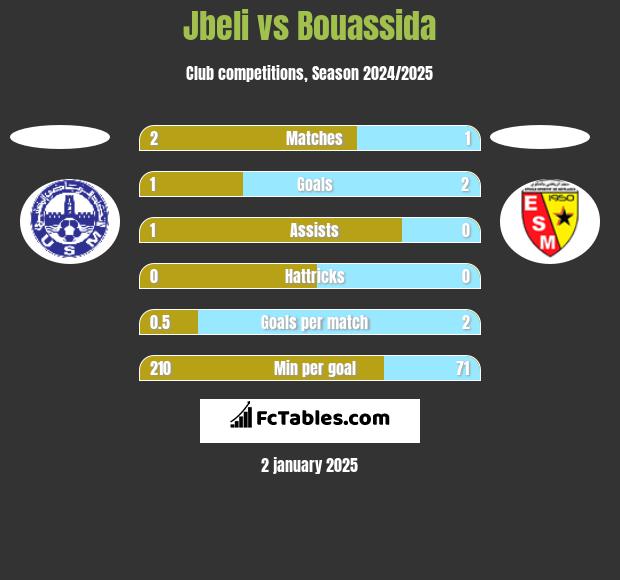 Jbeli vs Bouassida h2h player stats