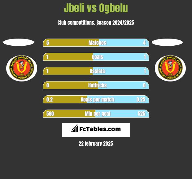 Jbeli vs Ogbelu h2h player stats