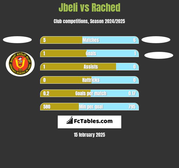 Jbeli vs Rached h2h player stats