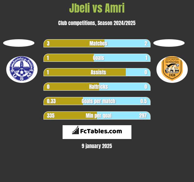 Jbeli vs Amri h2h player stats