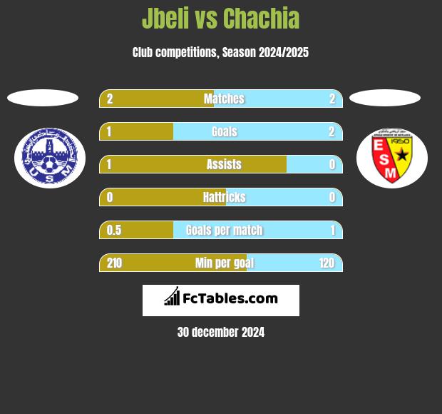 Jbeli vs Chachia h2h player stats