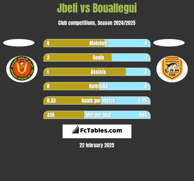 Jbeli vs Bouallegui h2h player stats