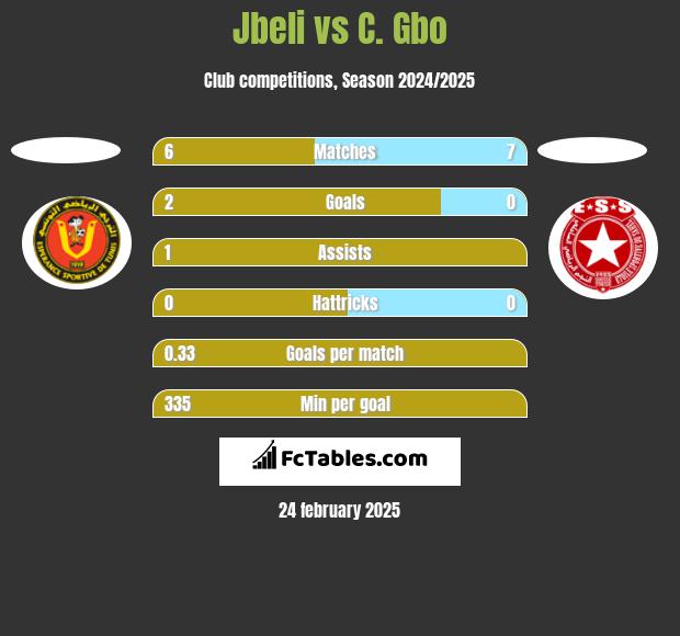 Jbeli vs C. Gbo h2h player stats