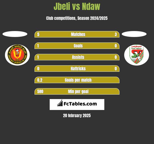 Jbeli vs Ndaw h2h player stats